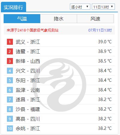 浙江这里热上全国第一！杭州发预警：今年首个！下周起有大变化(图2)