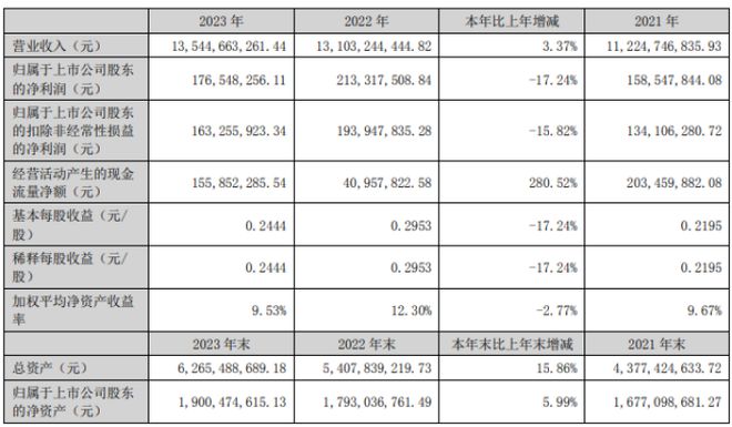 太阳电缆2023年净利177亿同比下滑1724%董事长李云孝薪酬21633万(图1)