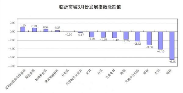 3月份临沂商城发展指数收于99596点环比下跌163点(图1)