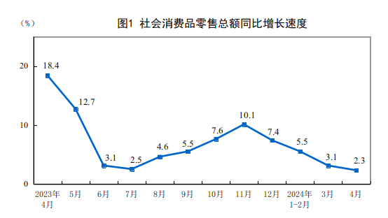 2024年4月份社会消费品零售总额增长23%(图1)