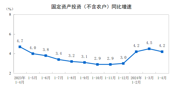 2024年1—4月份全国固定资产投资增长42%(图1)