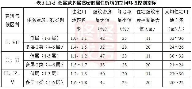 住建部新规：新建住宅2层设电梯层高不低于3米……(图4)