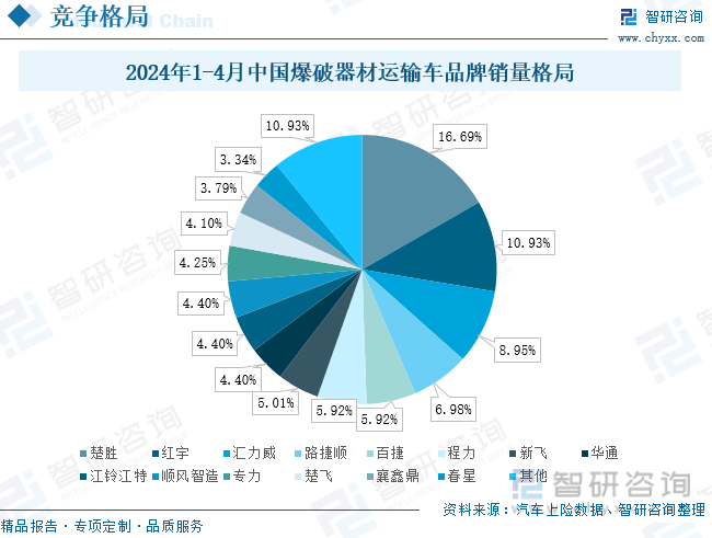 2024年中国爆破器材运输车行业发展背景及市场销量分析：市场需求空间不断释放头部品牌集中度高[图](图6)