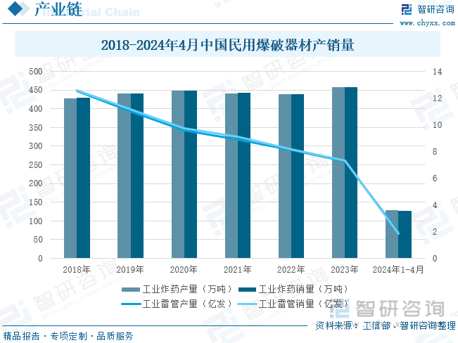 2024年中国爆破器材运输车行业发展背景及市场销量分析：市场需求空间不断释放头部品牌集中度高[图](图3)
