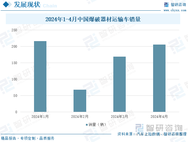 2024年中国爆破器材运输车行业发展背景及市场销量分析：市场需求空间不断释放头部品牌集中度高[图](图4)