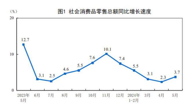 国家统计局：5月份社会消费品零售总额增长37%1—5月增长41%(图1)