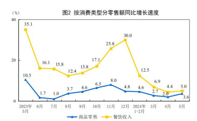 国家统计局：5月份社会消费品零售总额增长37%1—5月增长41%(图2)