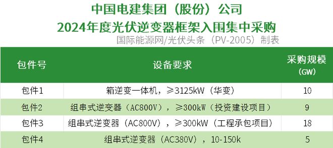 组件42GW+逆变器42GW！中国电建2024年光伏组件、逆变器集采招标！(图2)