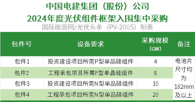 组件42GW+逆变器42GW！中国电建2024年光伏组件、逆变器集采招标！(图1)
