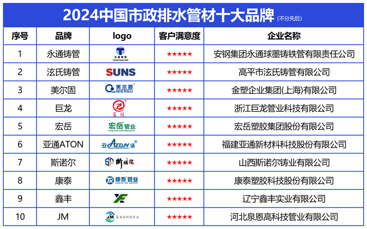 2024中国市政排水管材十大品牌发布引领绿色高质量发展新篇章(图2)